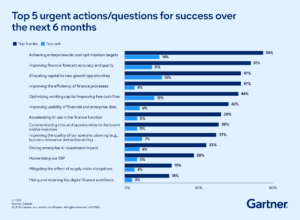 Gartner CFO Top Priorities